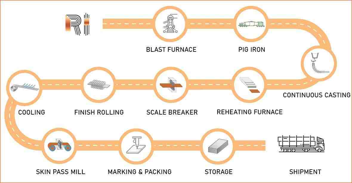 Plate Manufacturing Process